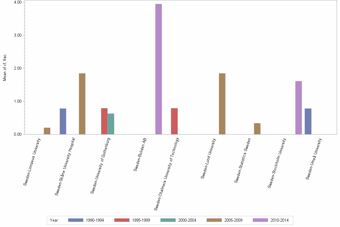 Bar chart of publication_year