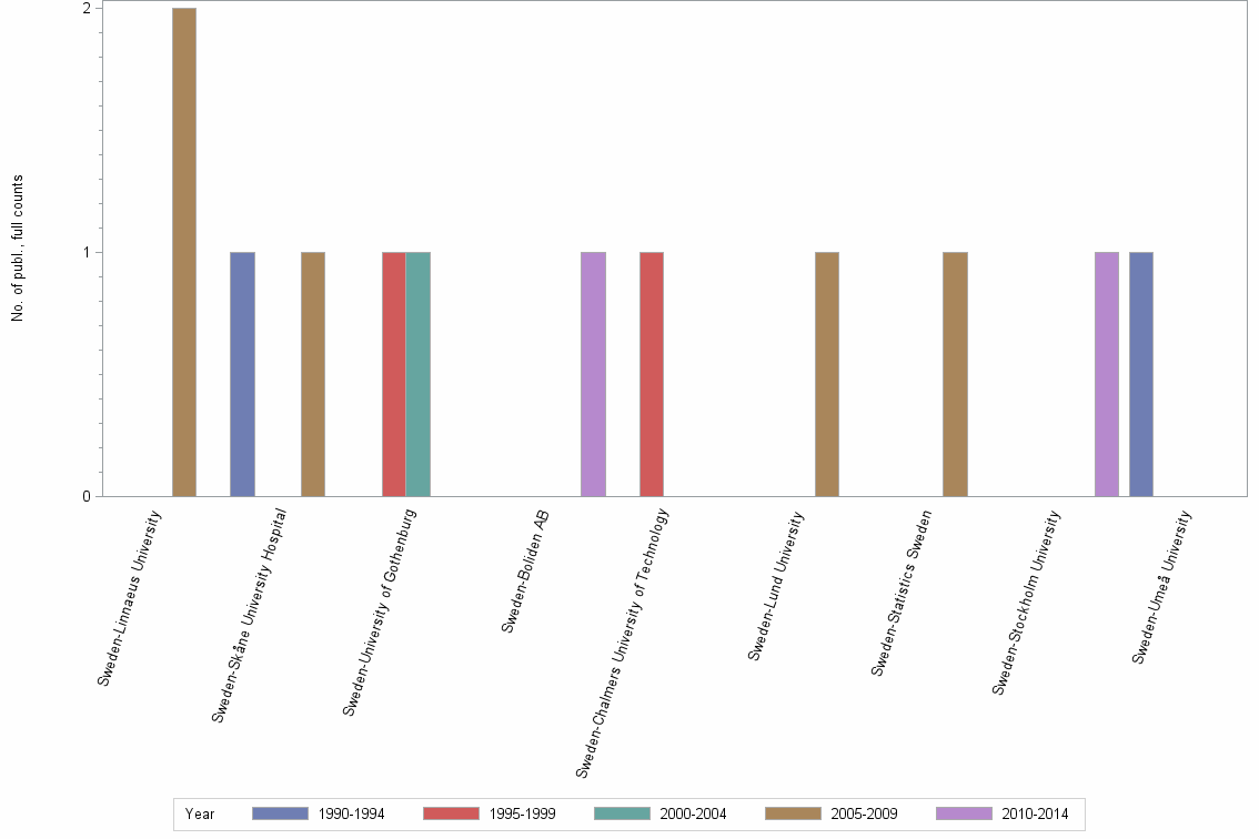 Bar chart of publication_year