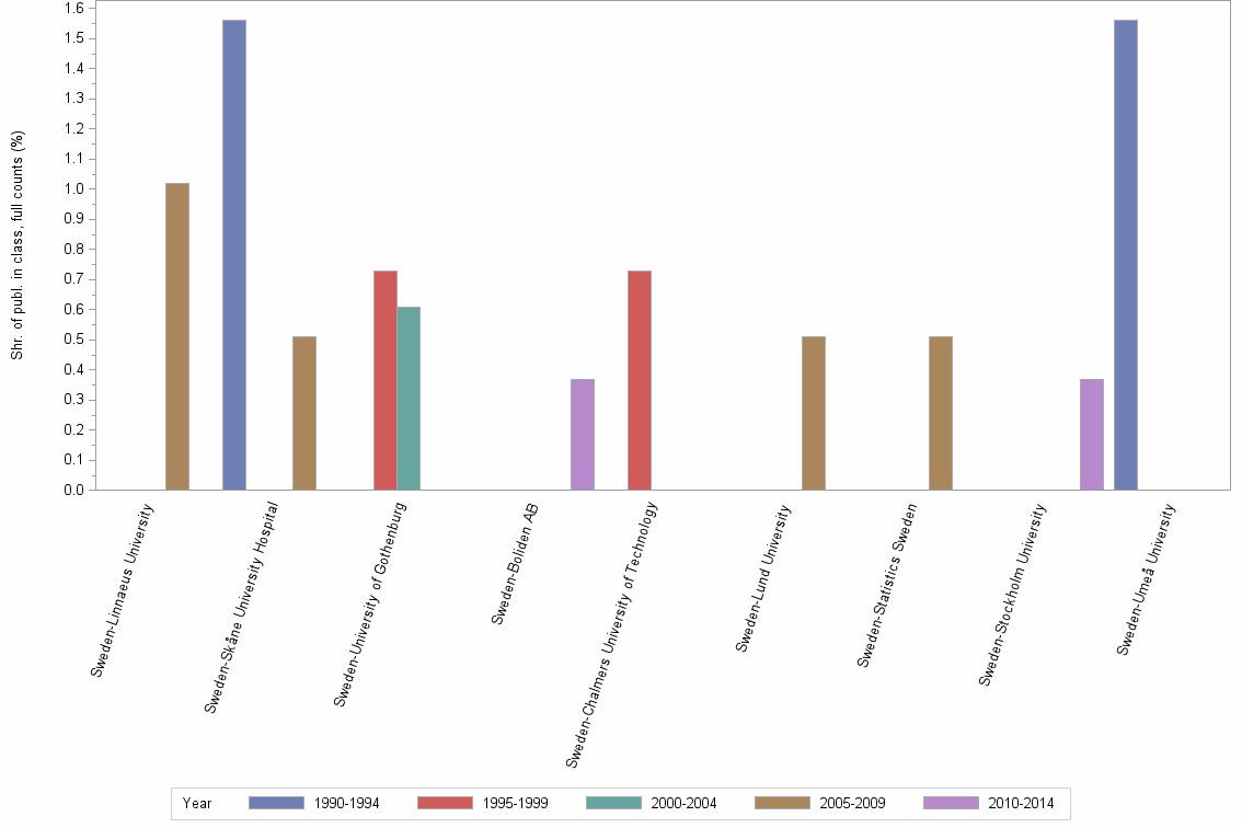Bar chart of publication_year