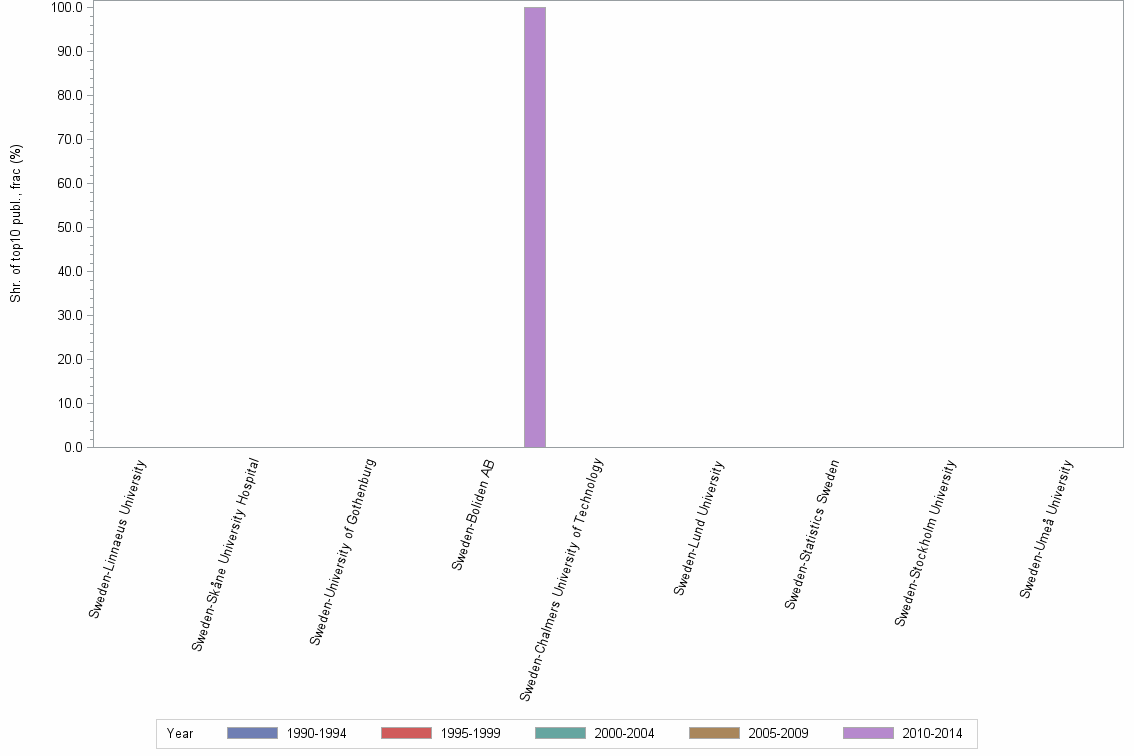 Bar chart of publication_year