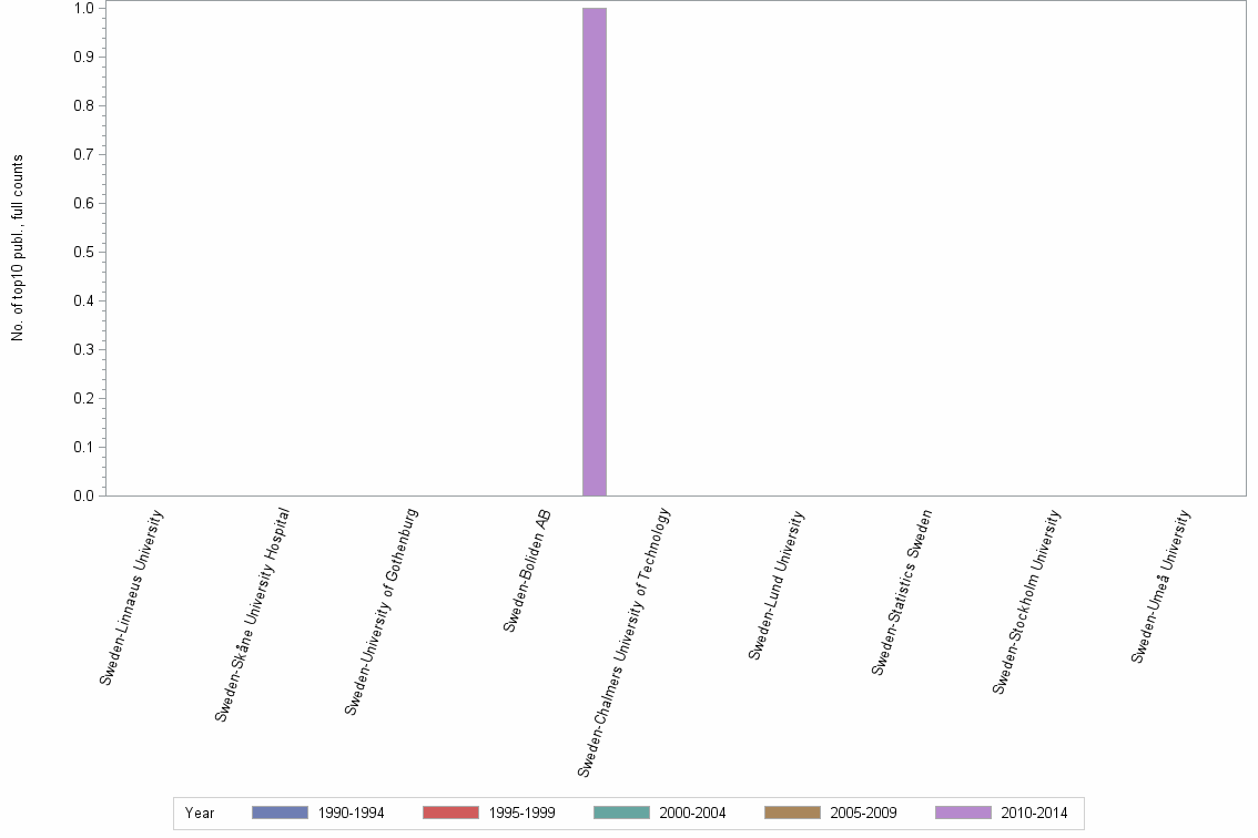 Bar chart of publication_year