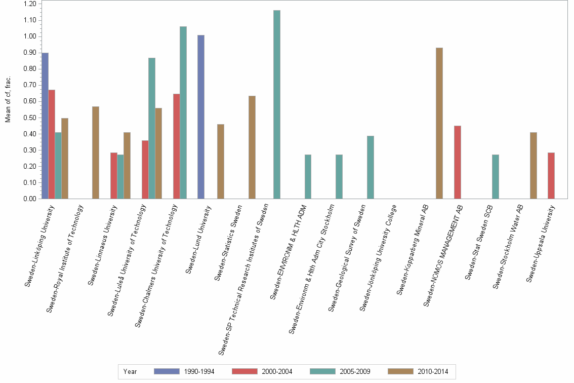 Bar chart of publication_year