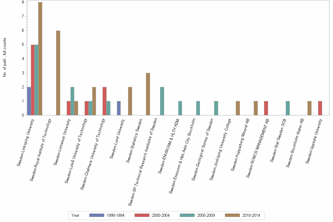 Bar chart of publication_year