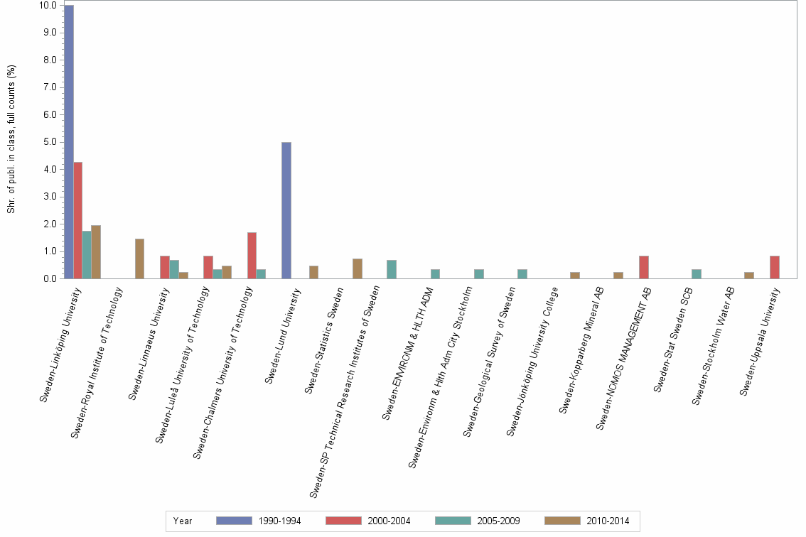 Bar chart of publication_year