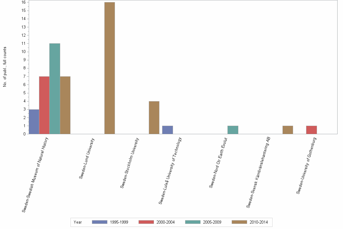 Bar chart of publication_year