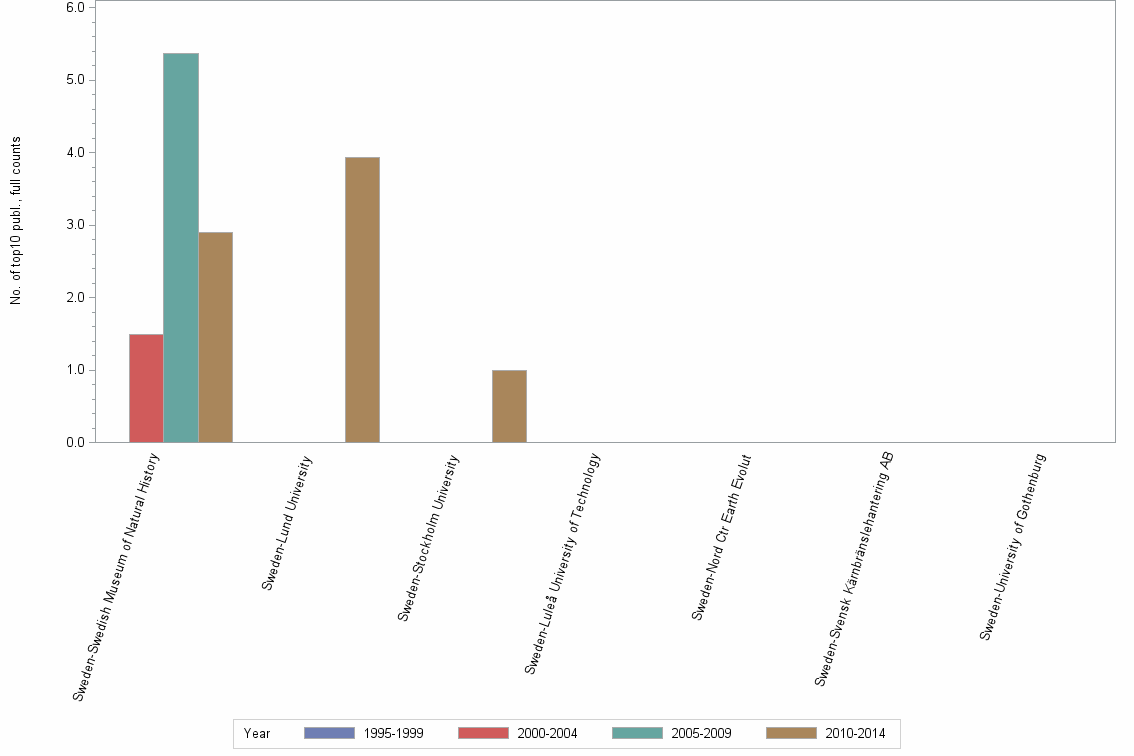 Bar chart of publication_year