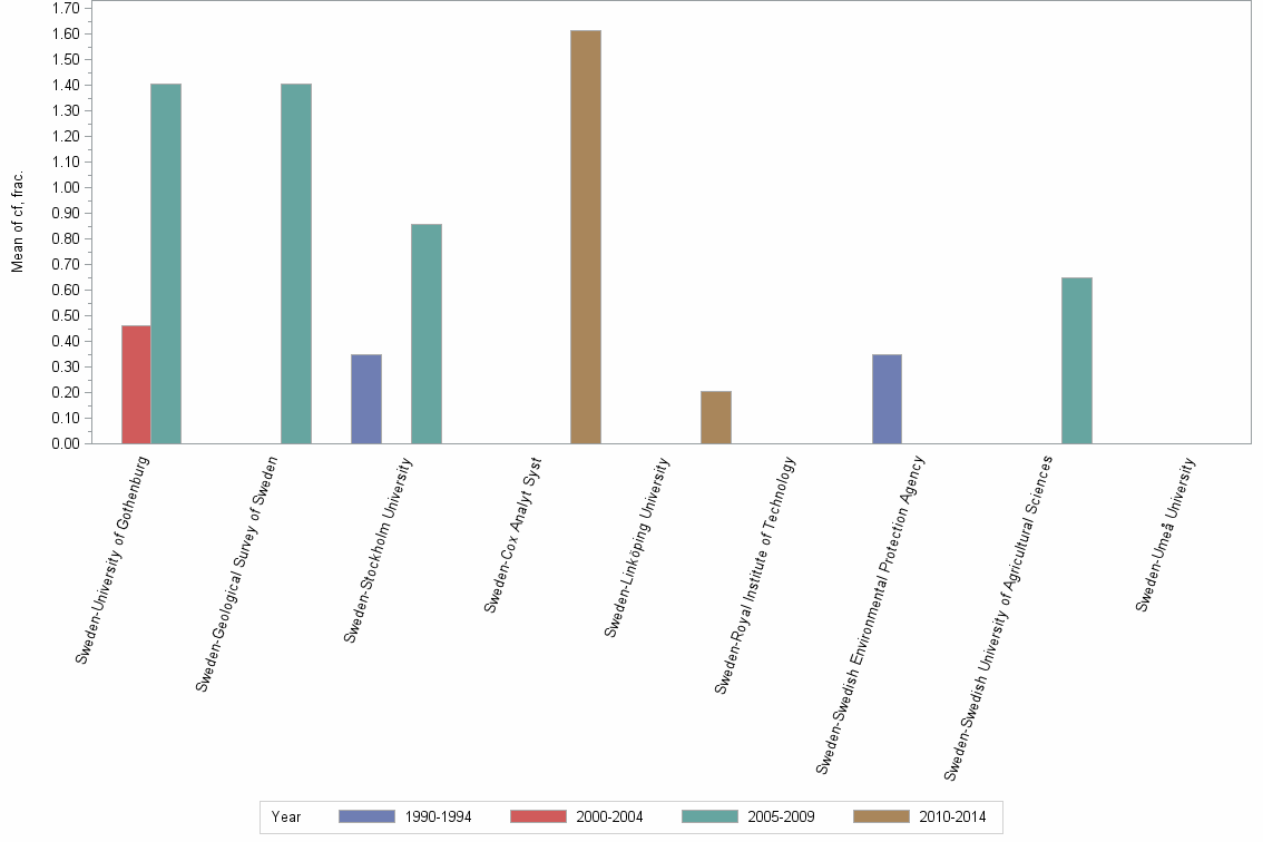 Bar chart of publication_year