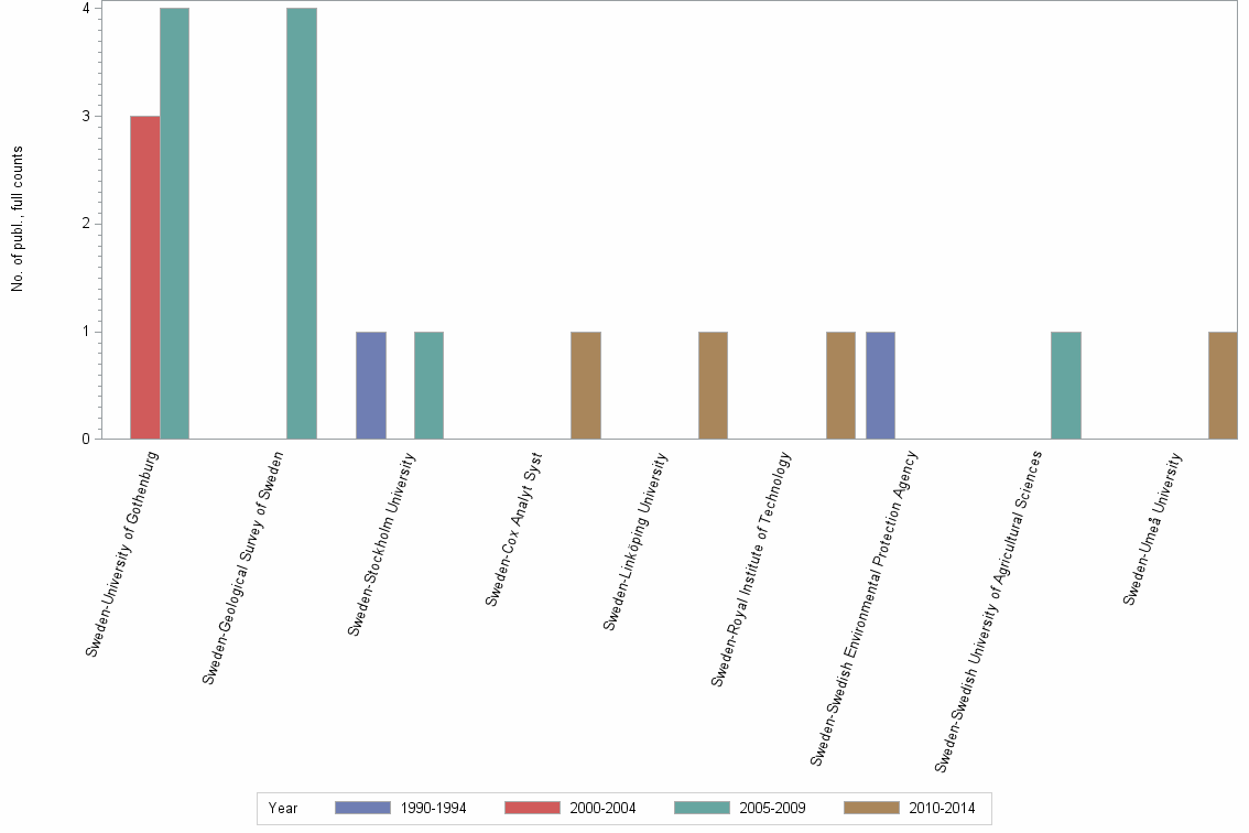 Bar chart of publication_year
