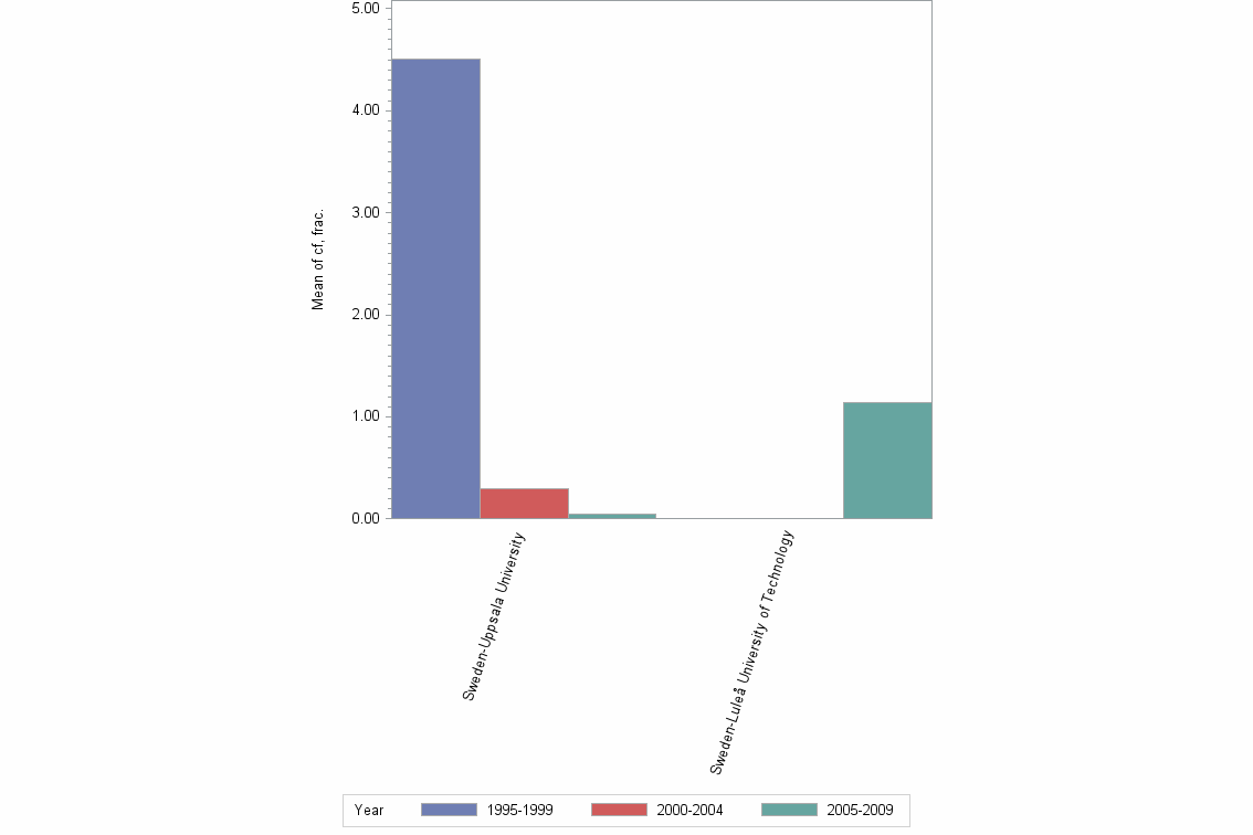 Bar chart of publication_year