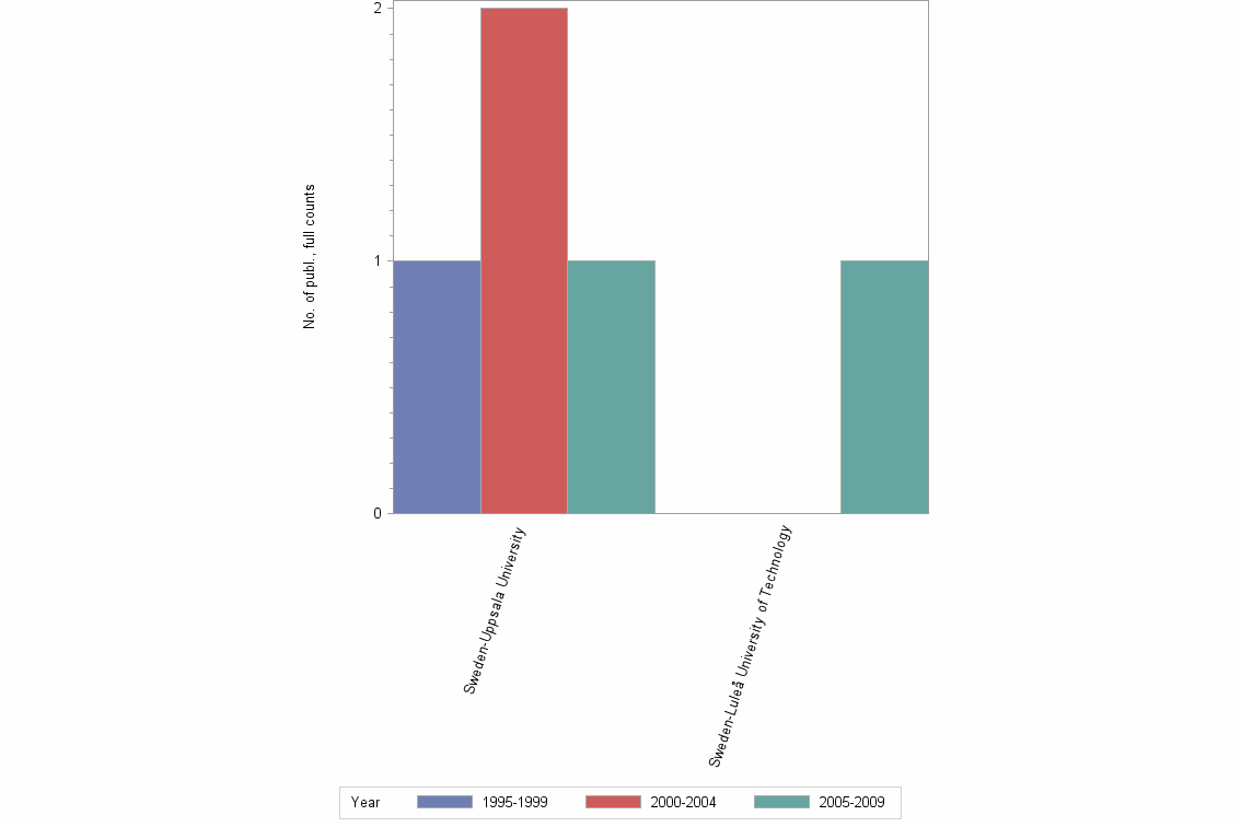 Bar chart of publication_year