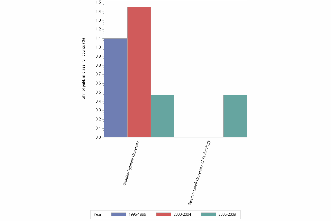 Bar chart of publication_year