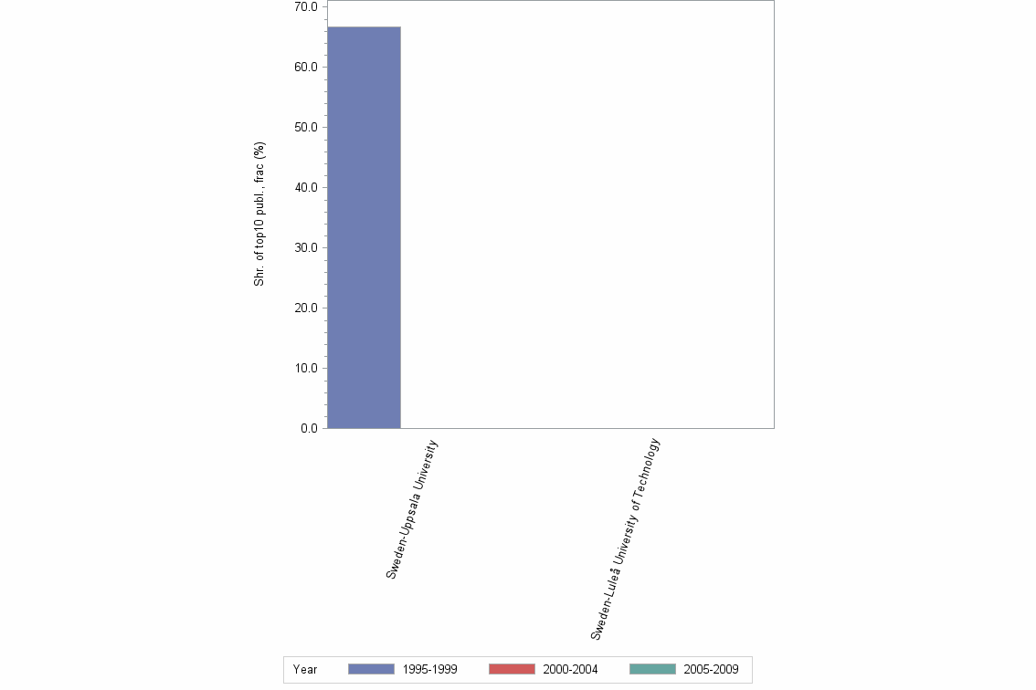Bar chart of publication_year