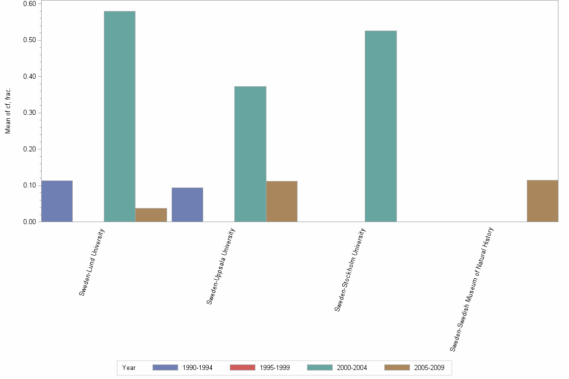 Bar chart of publication_year