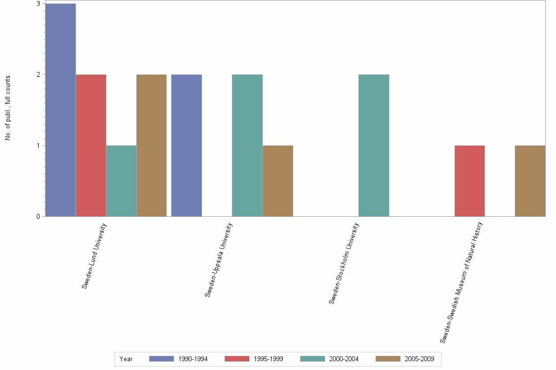 Bar chart of publication_year