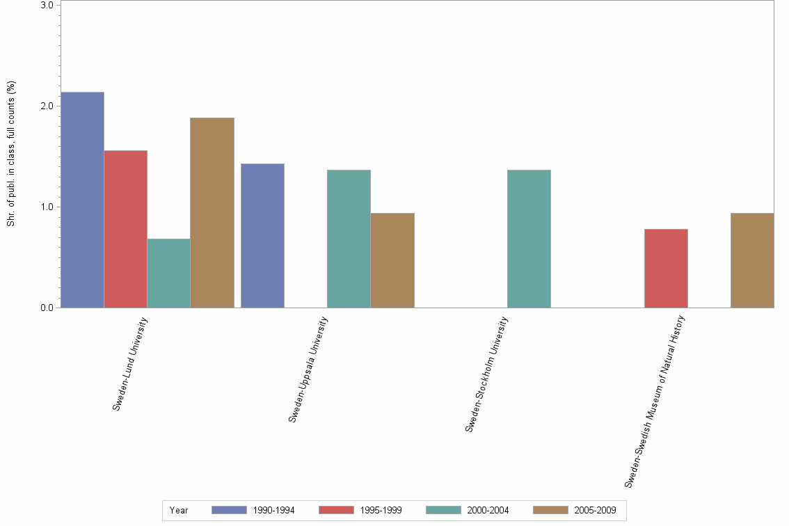 Bar chart of publication_year