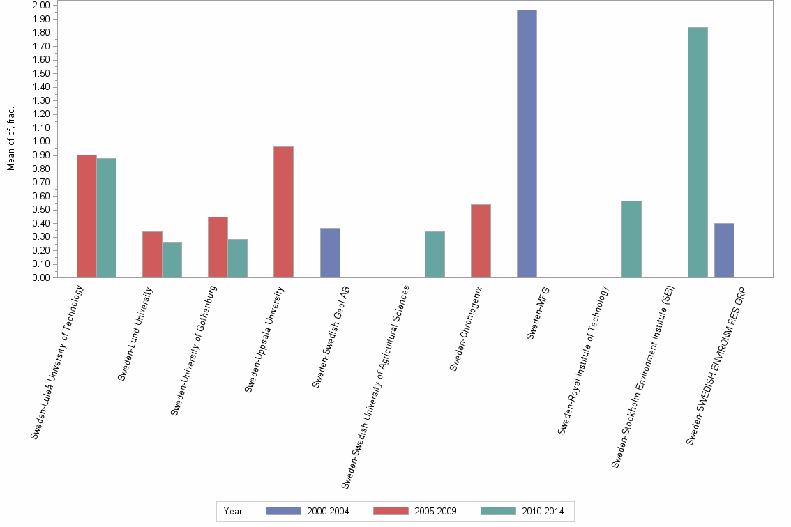 Bar chart of publication_year