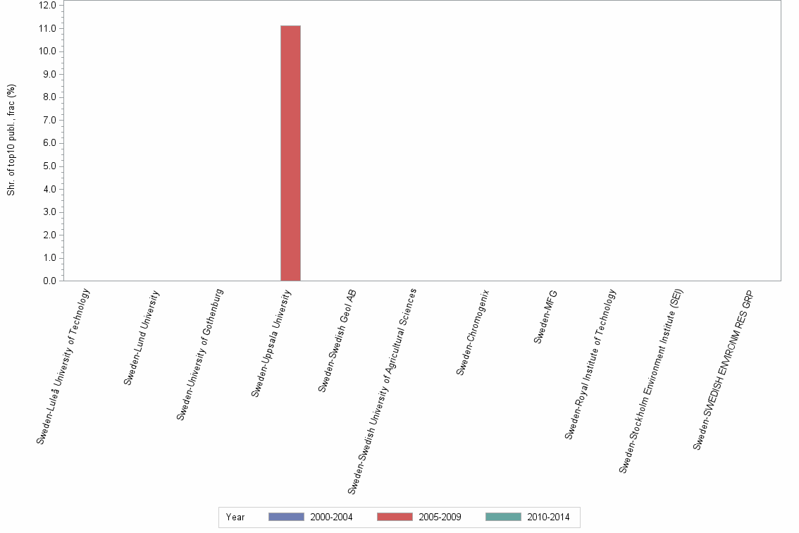 Bar chart of publication_year