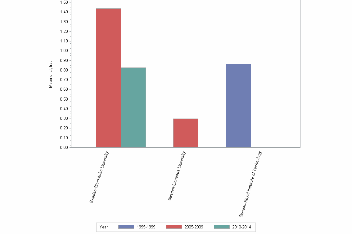 Bar chart of publication_year
