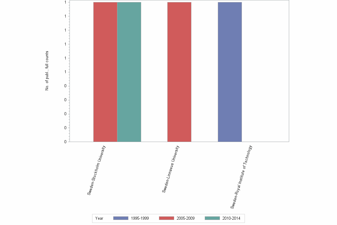 Bar chart of publication_year