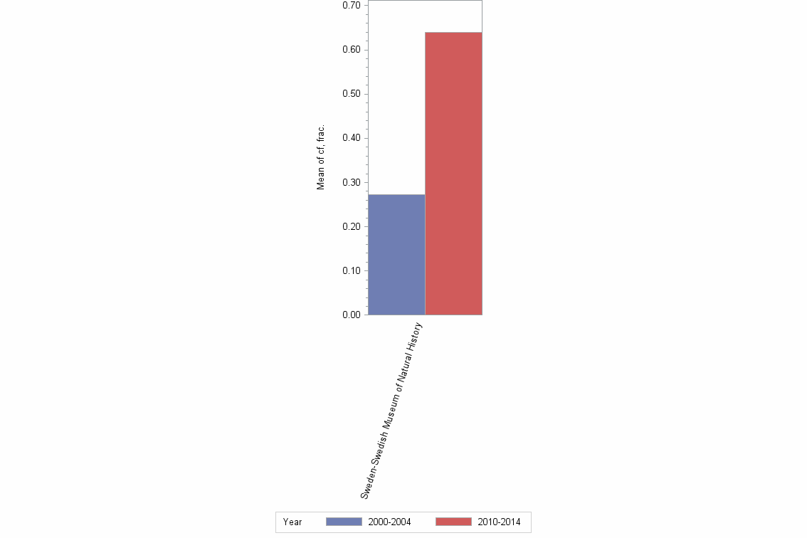 Bar chart of publication_year