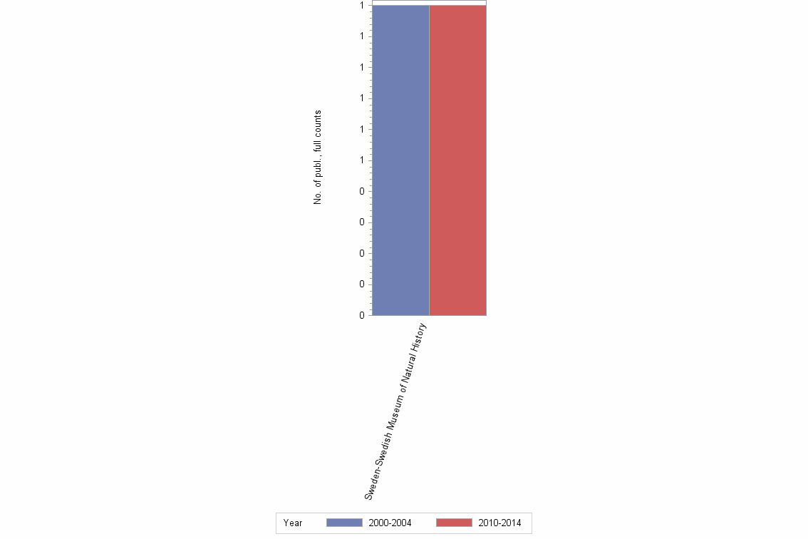 Bar chart of publication_year