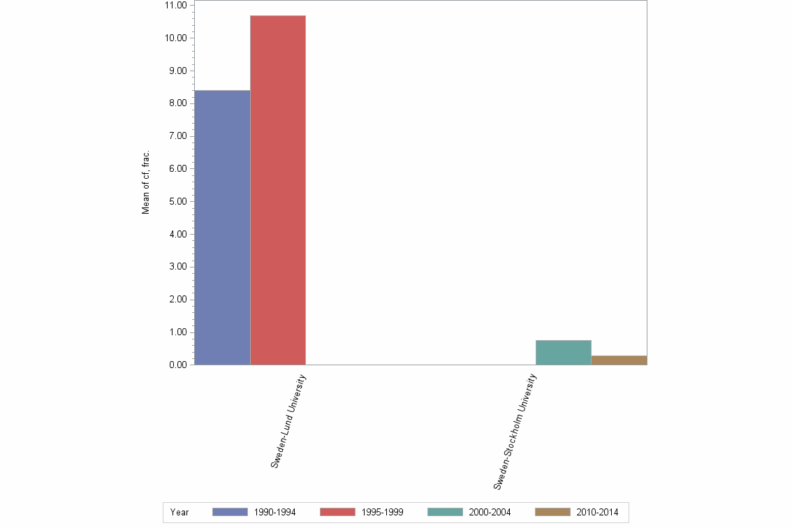 Bar chart of publication_year