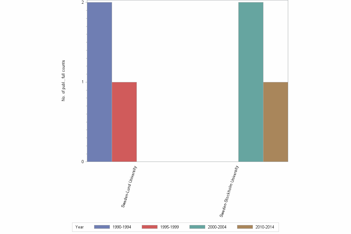 Bar chart of publication_year