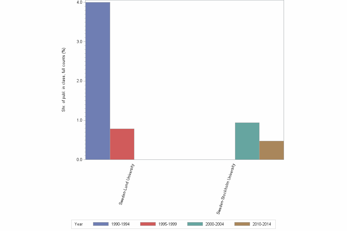 Bar chart of publication_year
