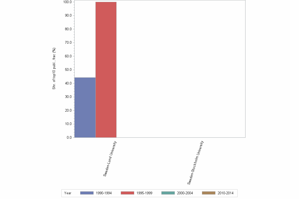 Bar chart of publication_year