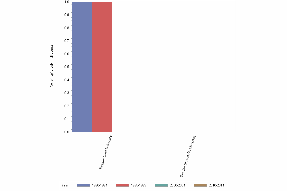 Bar chart of publication_year