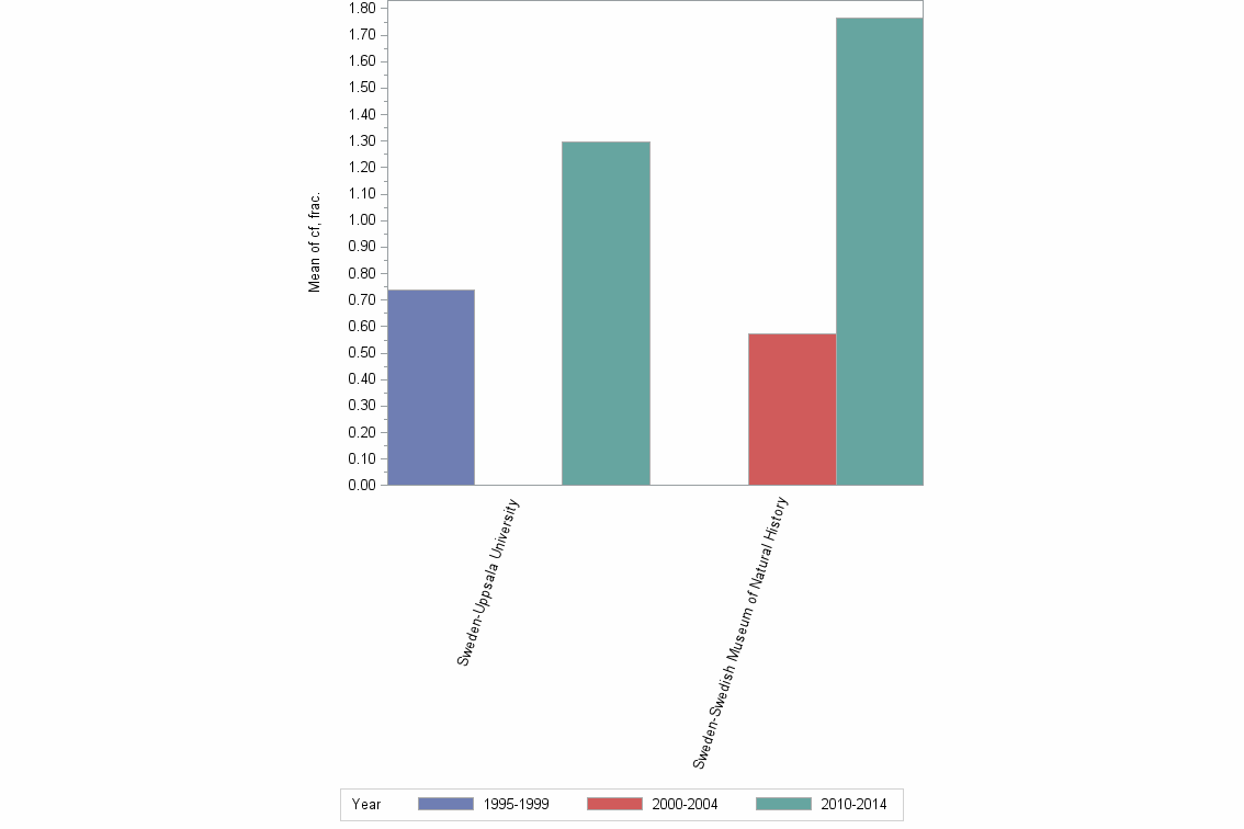 Bar chart of publication_year