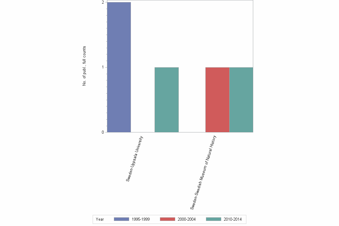 Bar chart of publication_year