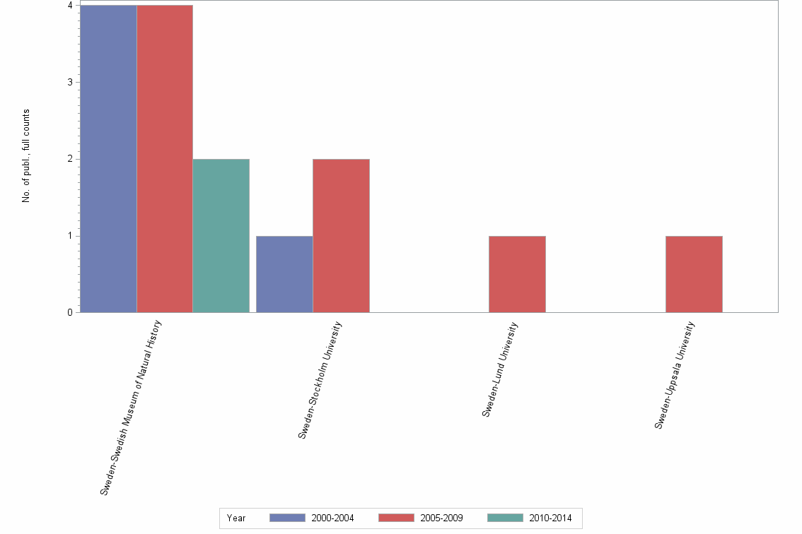 Bar chart of publication_year