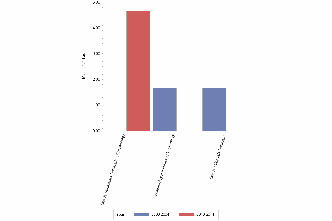 Bar chart of publication_year