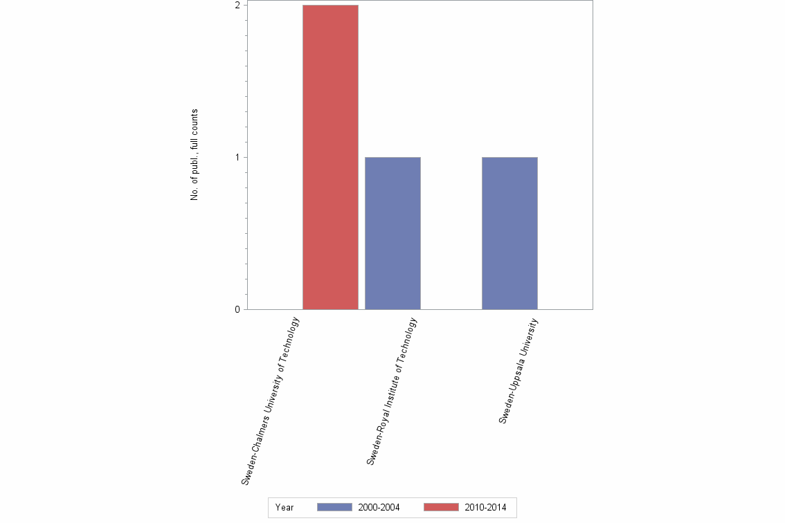 Bar chart of publication_year