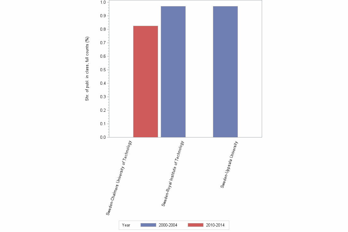 Bar chart of publication_year