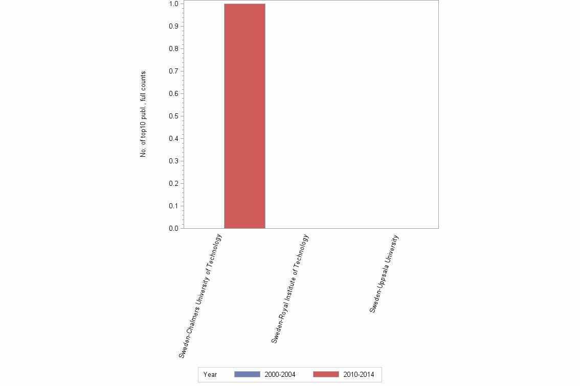 Bar chart of publication_year