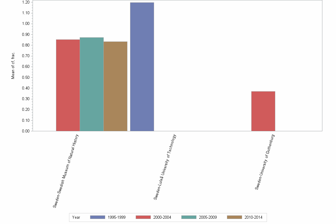 Bar chart of publication_year