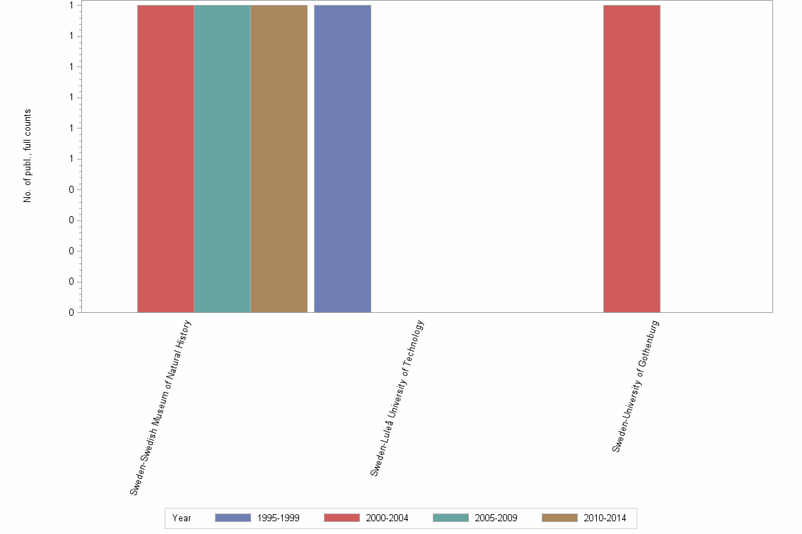 Bar chart of publication_year