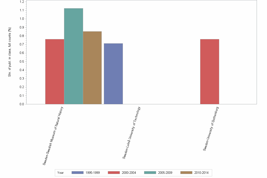 Bar chart of publication_year