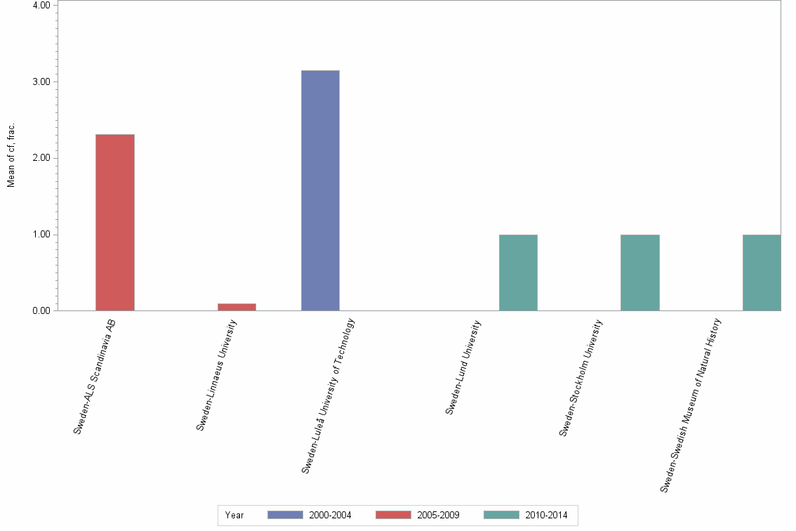 Bar chart of publication_year