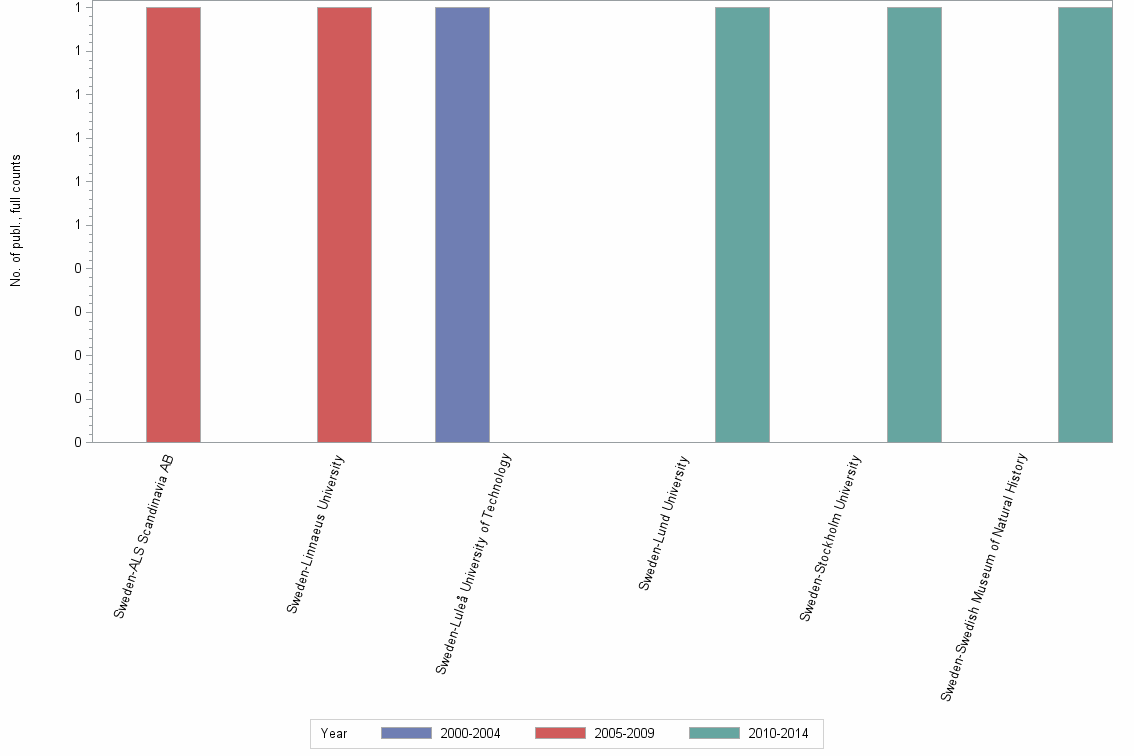Bar chart of publication_year