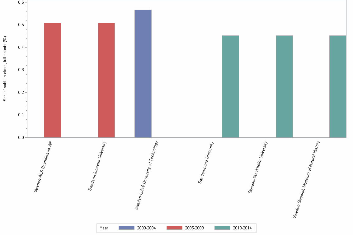 Bar chart of publication_year