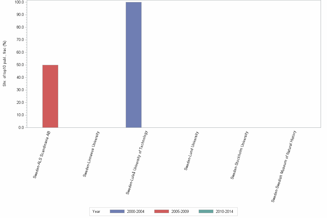 Bar chart of publication_year