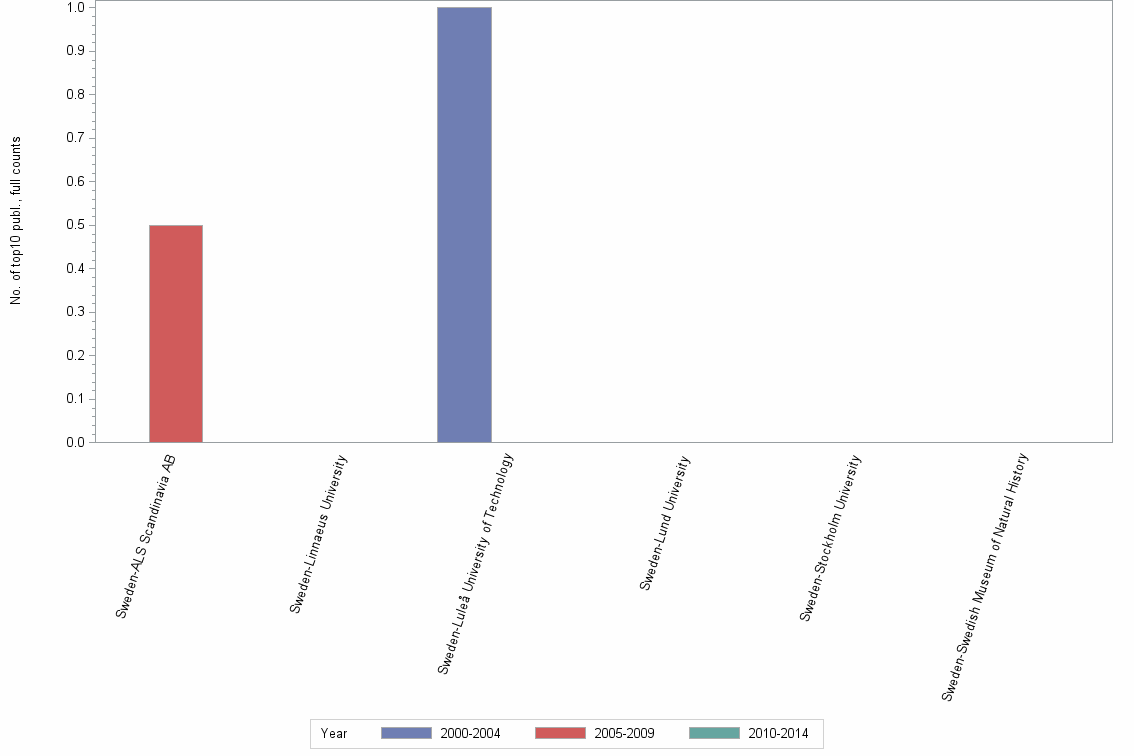 Bar chart of publication_year