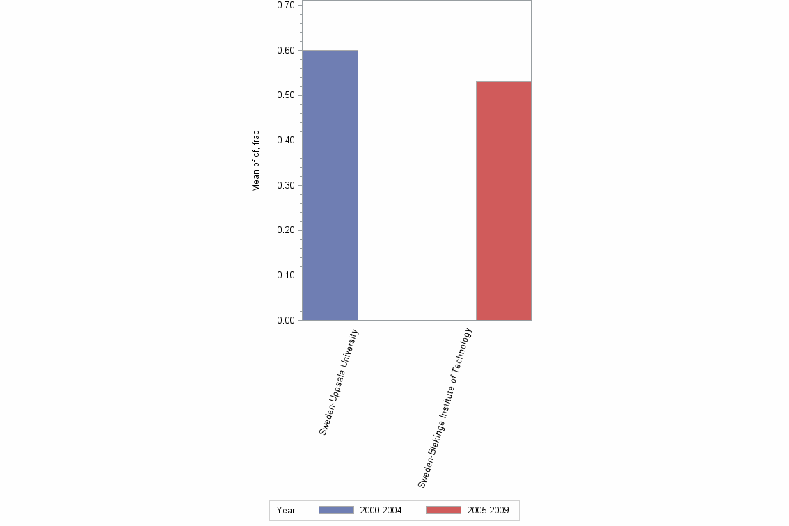 Bar chart of publication_year