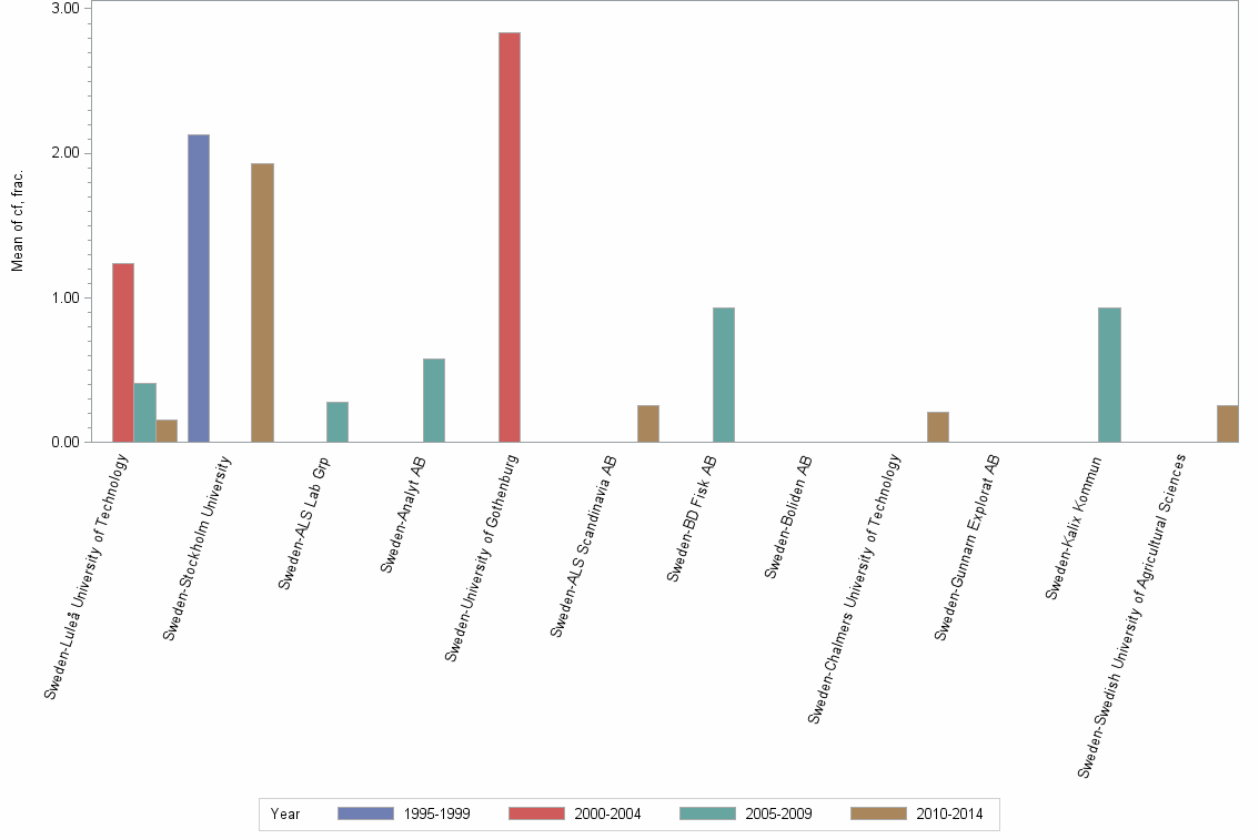 Bar chart of publication_year