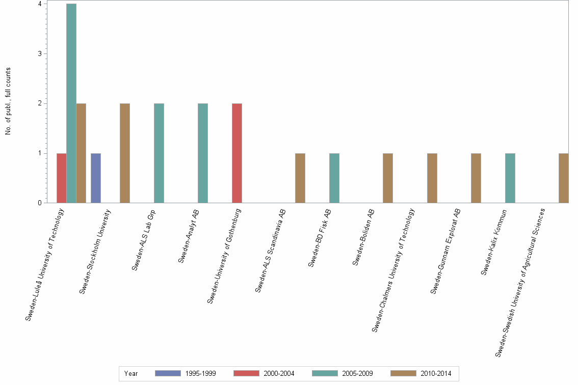 Bar chart of publication_year