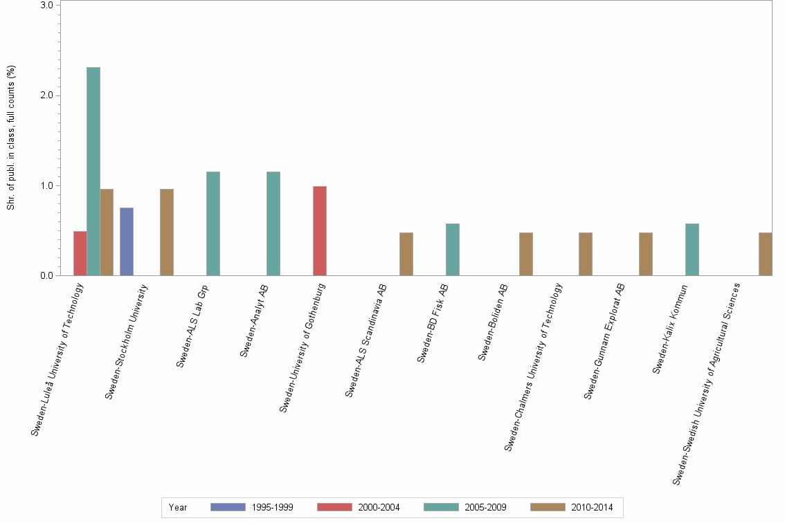 Bar chart of publication_year