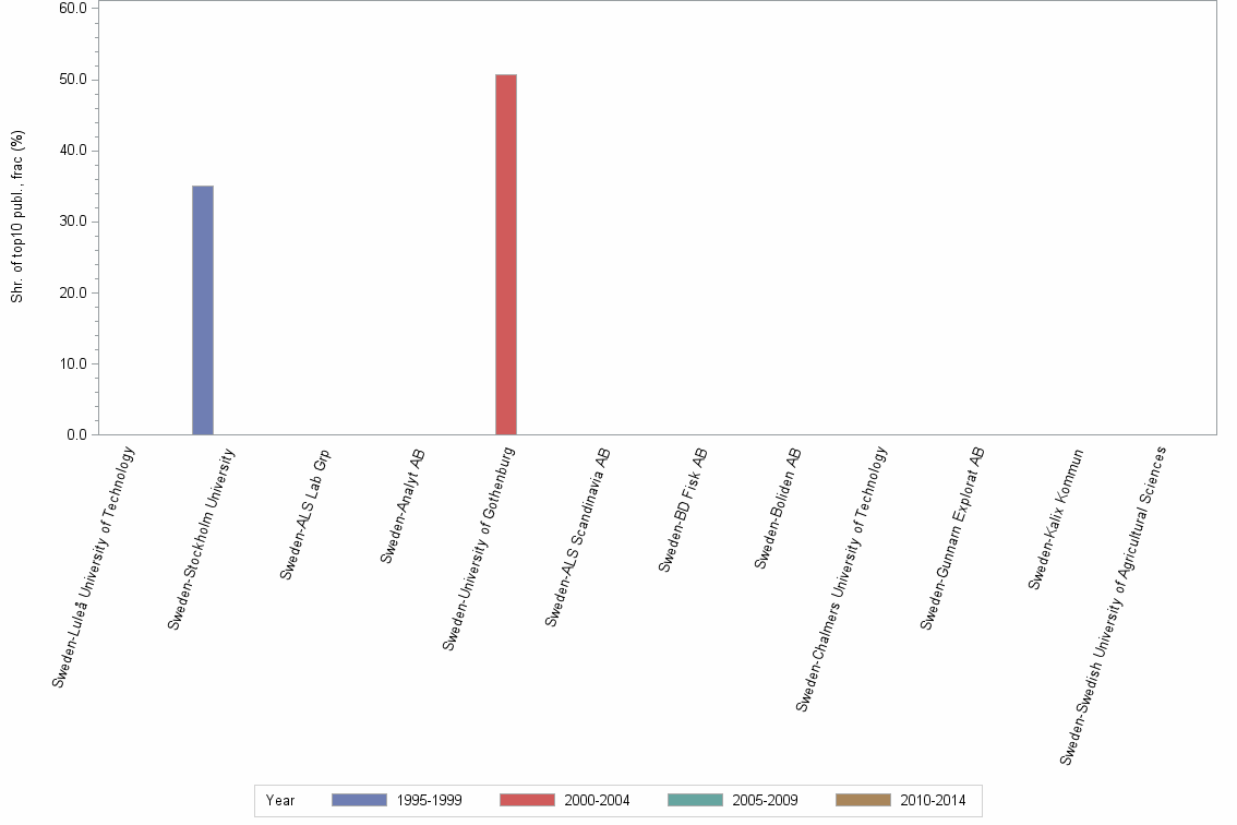 Bar chart of publication_year